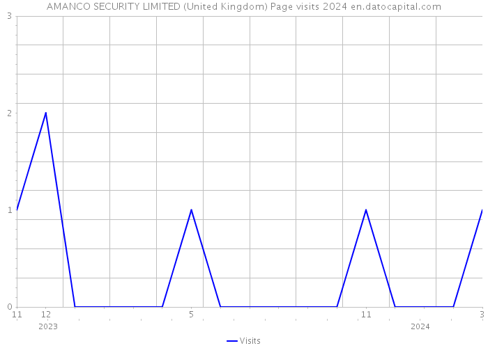 AMANCO SECURITY LIMITED (United Kingdom) Page visits 2024 