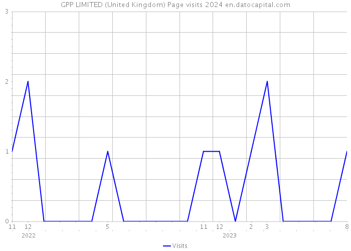 GPP LIMITED (United Kingdom) Page visits 2024 