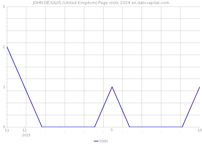 JOHN DE IULIIS (United Kingdom) Page visits 2024 