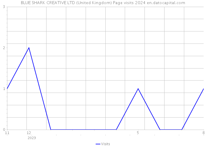 BLUE SHARK CREATIVE LTD (United Kingdom) Page visits 2024 