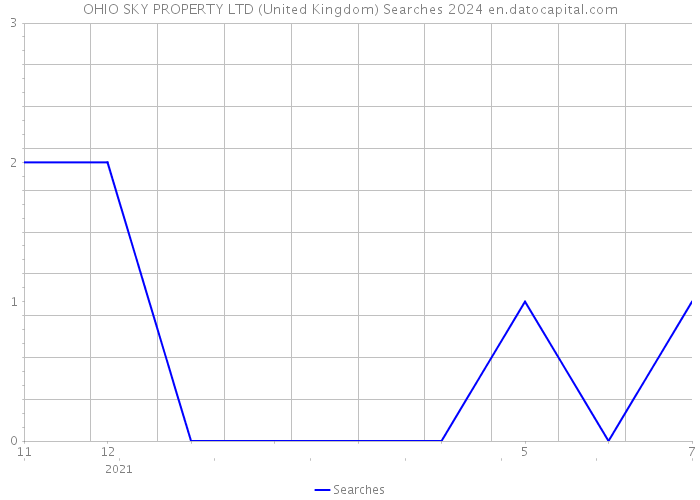 OHIO SKY PROPERTY LTD (United Kingdom) Searches 2024 
