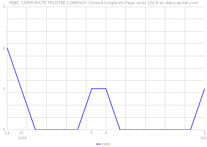 HSBC CORPORATE TRUSTEE COMPANY (United Kingdom) Page visits 2024 