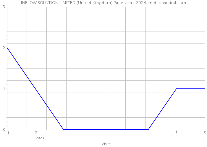 INFLOW SOLUTION LIMITED (United Kingdom) Page visits 2024 
