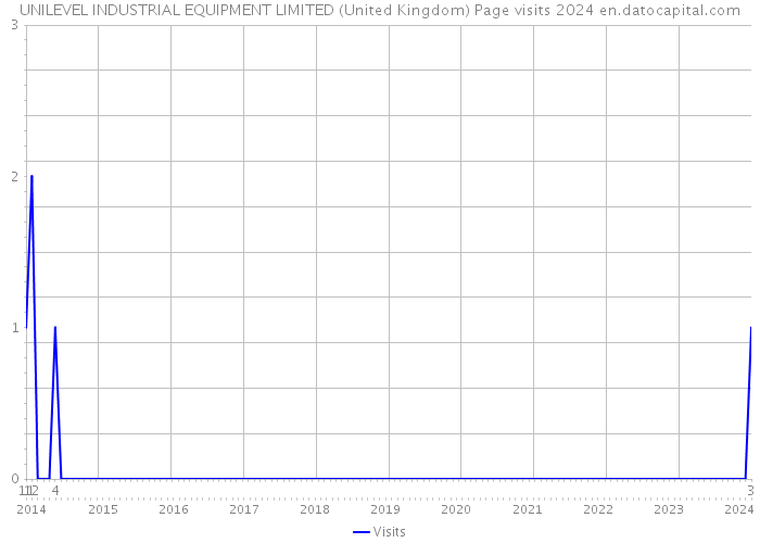 UNILEVEL INDUSTRIAL EQUIPMENT LIMITED (United Kingdom) Page visits 2024 