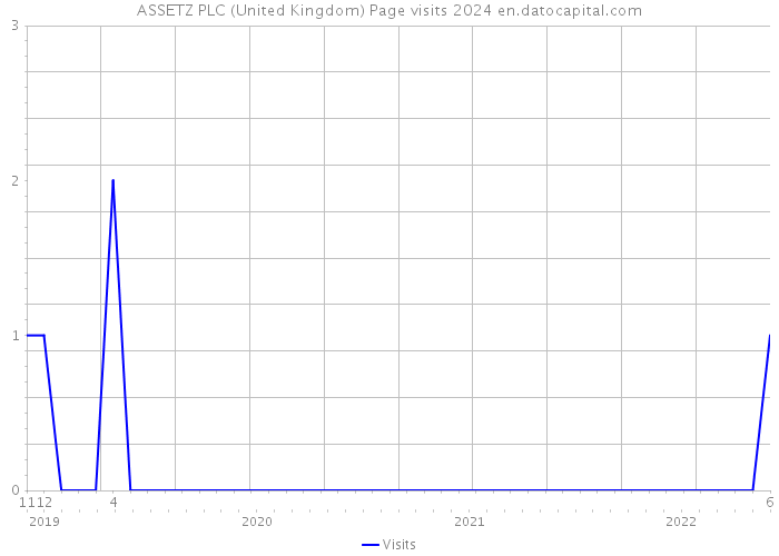 ASSETZ PLC (United Kingdom) Page visits 2024 