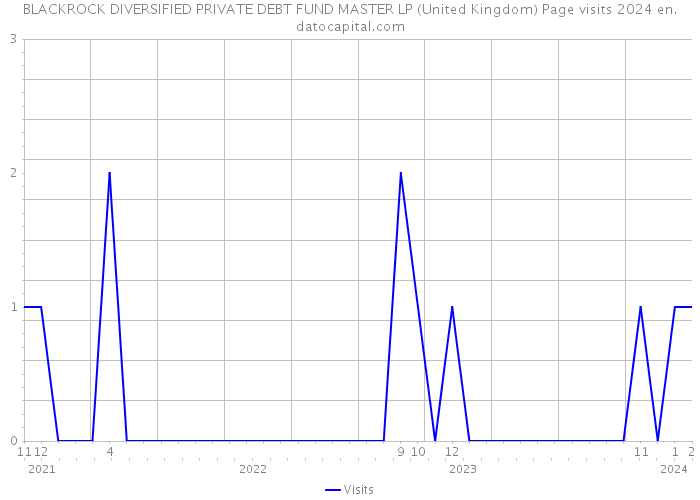 BLACKROCK DIVERSIFIED PRIVATE DEBT FUND MASTER LP (United Kingdom) Page visits 2024 