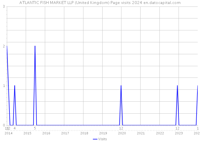 ATLANTIC FISH MARKET LLP (United Kingdom) Page visits 2024 