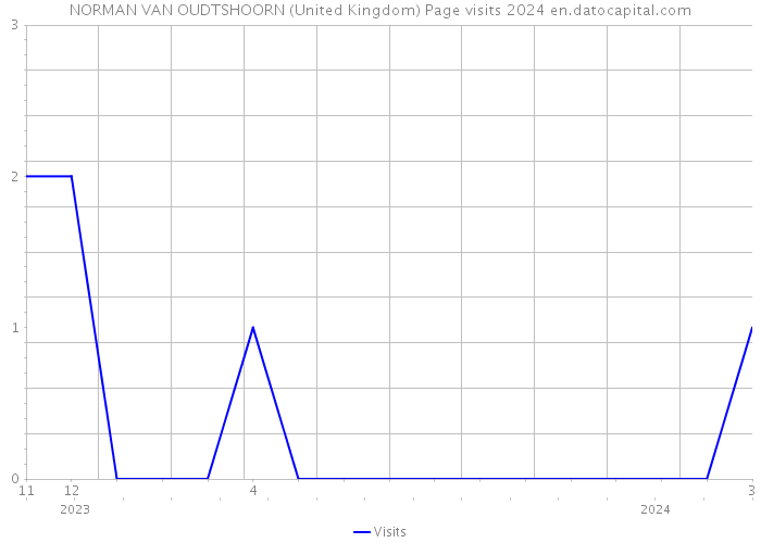 NORMAN VAN OUDTSHOORN (United Kingdom) Page visits 2024 