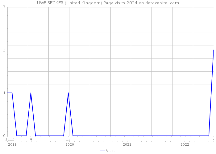 UWE BECKER (United Kingdom) Page visits 2024 