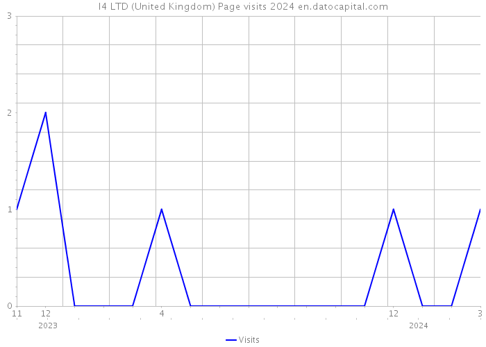 I4 LTD (United Kingdom) Page visits 2024 