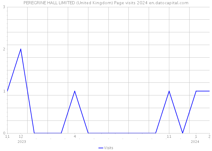PEREGRINE HALL LIMITED (United Kingdom) Page visits 2024 