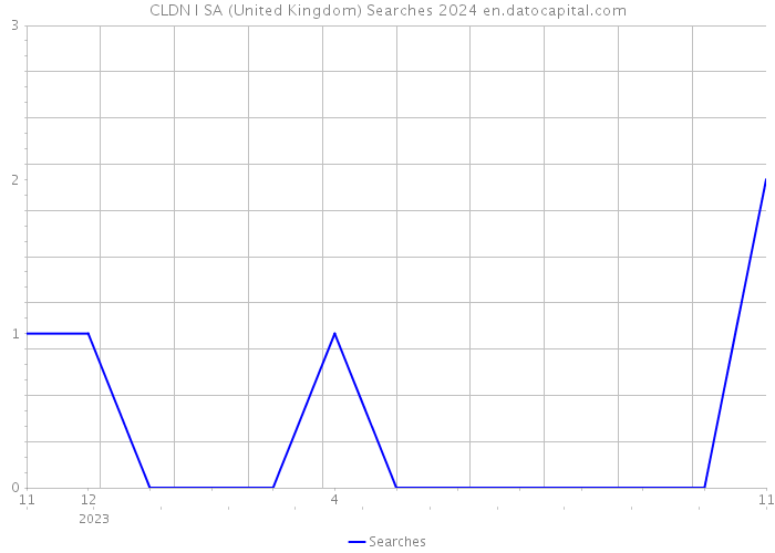 CLDN I SA (United Kingdom) Searches 2024 