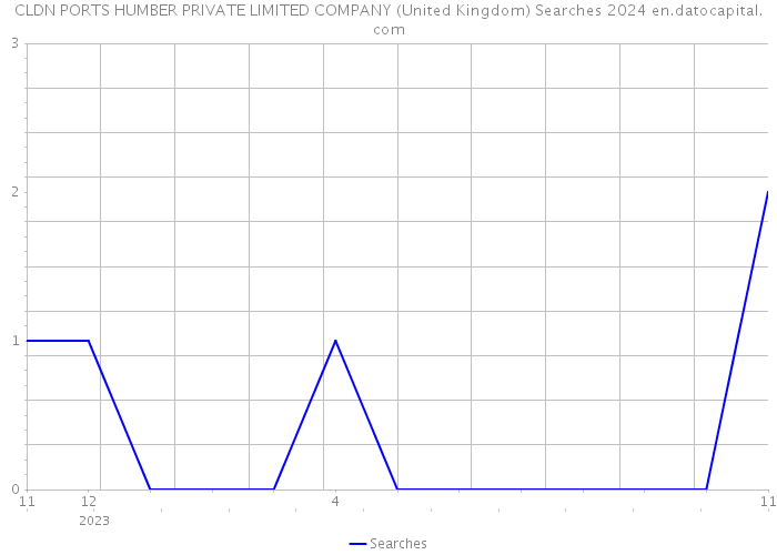 CLDN PORTS HUMBER PRIVATE LIMITED COMPANY (United Kingdom) Searches 2024 