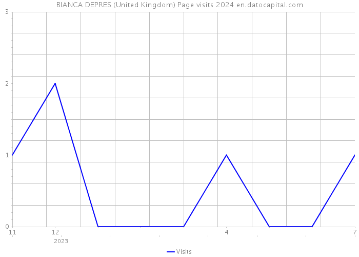 BIANCA DEPRES (United Kingdom) Page visits 2024 