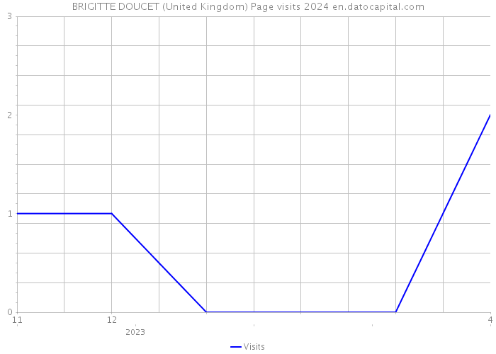 BRIGITTE DOUCET (United Kingdom) Page visits 2024 