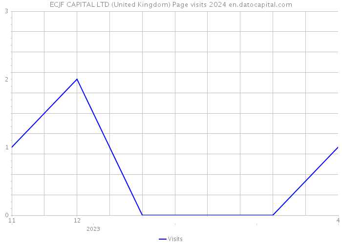ECJF CAPITAL LTD (United Kingdom) Page visits 2024 