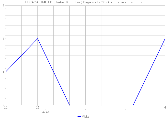 LUCAYA LIMITED (United Kingdom) Page visits 2024 