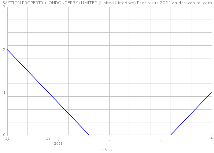 BASTION PROPERTY (LONDONDERRY) LIMITED (United Kingdom) Page visits 2024 