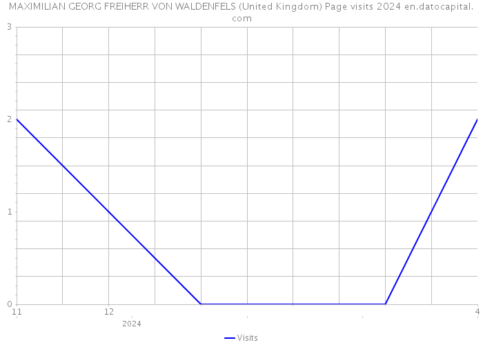 MAXIMILIAN GEORG FREIHERR VON WALDENFELS (United Kingdom) Page visits 2024 