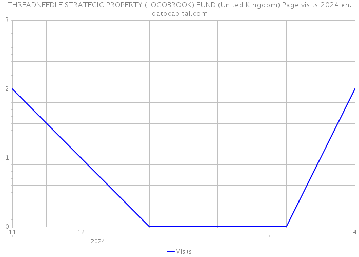 THREADNEEDLE STRATEGIC PROPERTY (LOGOBROOK) FUND (United Kingdom) Page visits 2024 