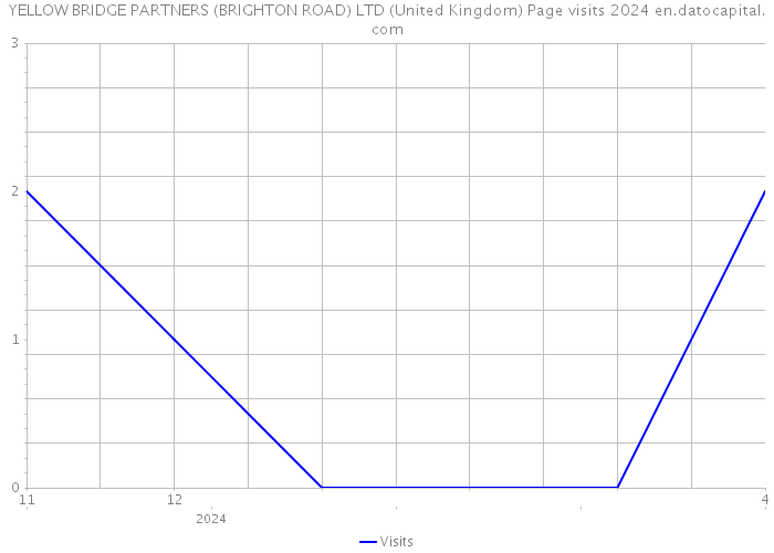 YELLOW BRIDGE PARTNERS (BRIGHTON ROAD) LTD (United Kingdom) Page visits 2024 