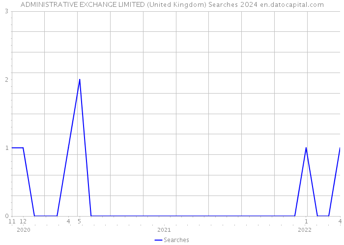 ADMINISTRATIVE EXCHANGE LIMITED (United Kingdom) Searches 2024 