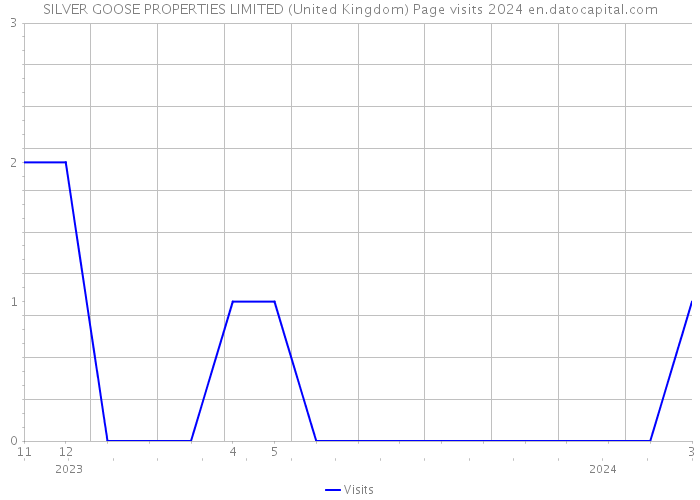 SILVER GOOSE PROPERTIES LIMITED (United Kingdom) Page visits 2024 