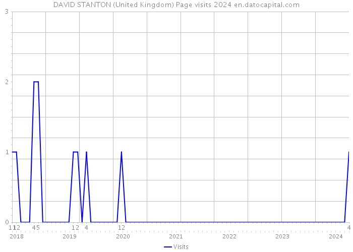 DAVID STANTON (United Kingdom) Page visits 2024 