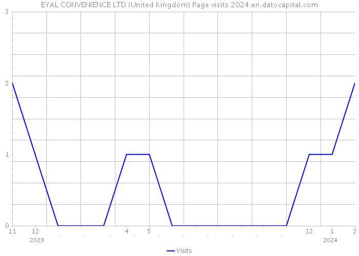 EYAL CONVENIENCE LTD (United Kingdom) Page visits 2024 