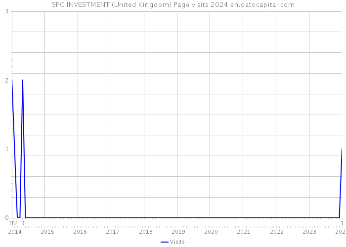 SFG INVESTMENT (United Kingdom) Page visits 2024 