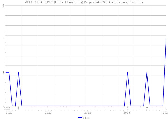 @ FOOTBALL PLC (United Kingdom) Page visits 2024 