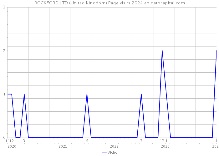 ROCKFORD LTD (United Kingdom) Page visits 2024 