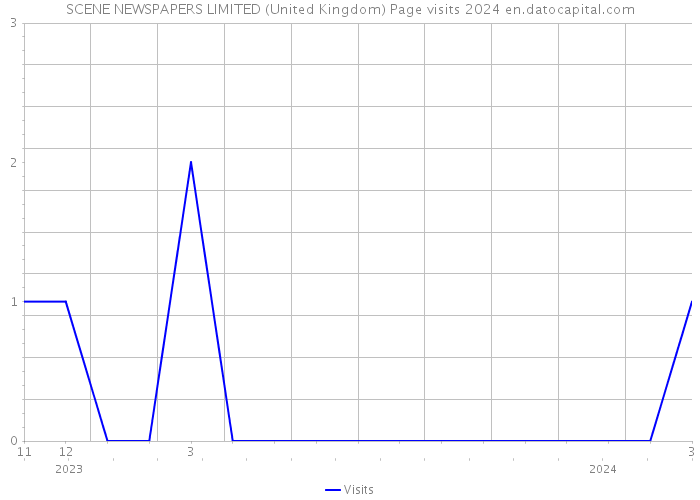 SCENE NEWSPAPERS LIMITED (United Kingdom) Page visits 2024 