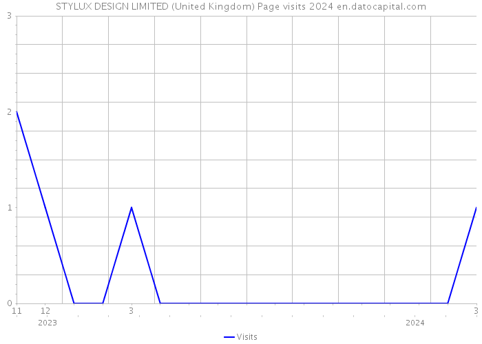 STYLUX DESIGN LIMITED (United Kingdom) Page visits 2024 