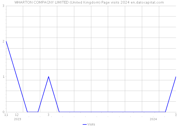 WHARTON COMPAGNY LIMITED (United Kingdom) Page visits 2024 