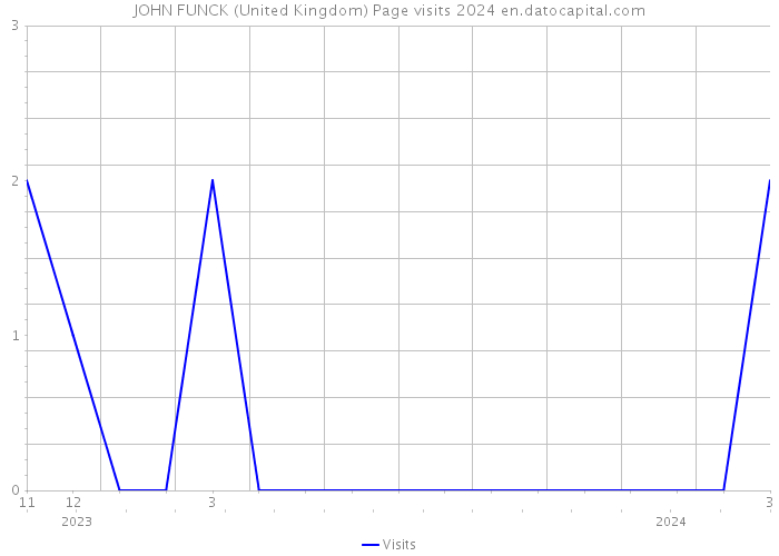 JOHN FUNCK (United Kingdom) Page visits 2024 