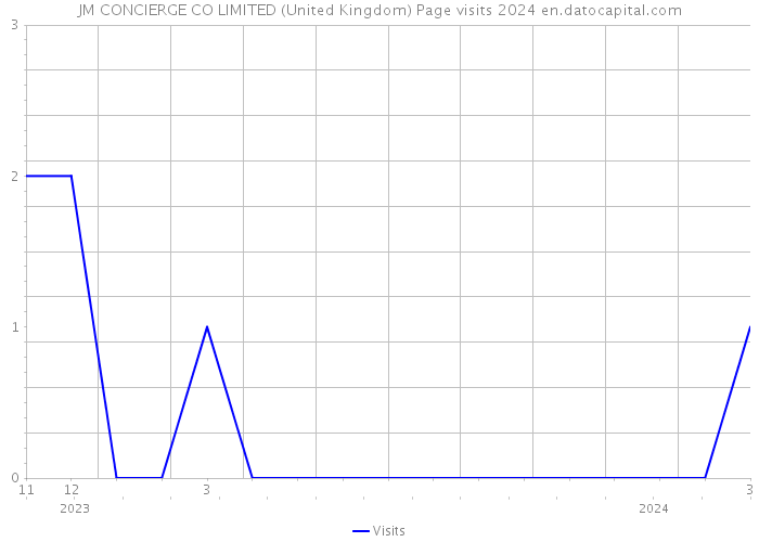 JM CONCIERGE CO LIMITED (United Kingdom) Page visits 2024 
