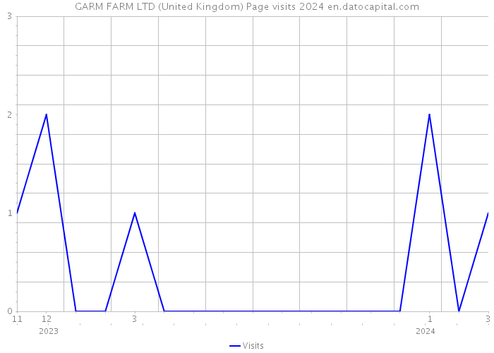 GARM FARM LTD (United Kingdom) Page visits 2024 