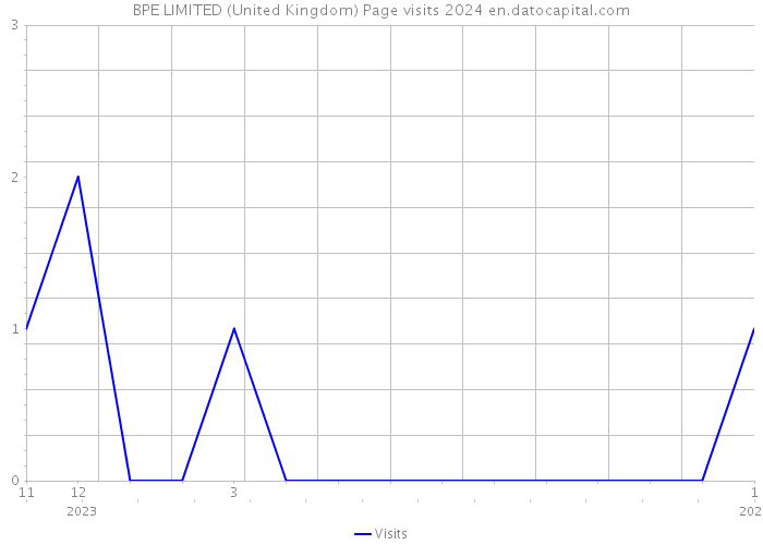 BPE LIMITED (United Kingdom) Page visits 2024 