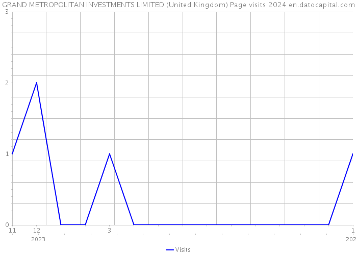 GRAND METROPOLITAN INVESTMENTS LIMITED (United Kingdom) Page visits 2024 