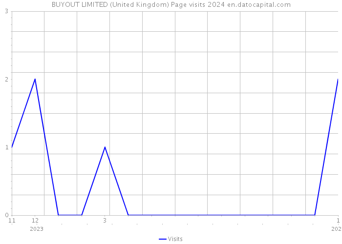 BUYOUT LIMITED (United Kingdom) Page visits 2024 