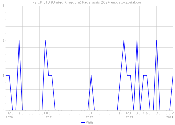 IP2 UK LTD (United Kingdom) Page visits 2024 