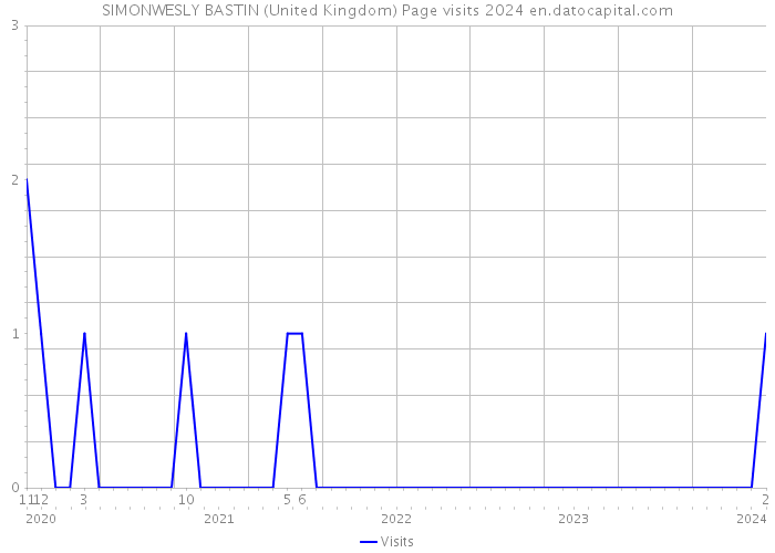 SIMONWESLY BASTIN (United Kingdom) Page visits 2024 