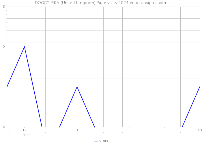 DOGGY PIKA (United Kingdom) Page visits 2024 