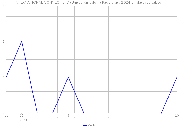 INTERNATIONAL CONNECT LTD (United Kingdom) Page visits 2024 