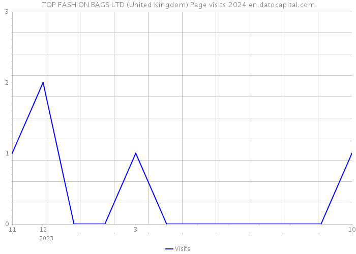 TOP FASHION BAGS LTD (United Kingdom) Page visits 2024 