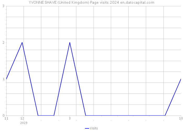 YVONNE SHAVE (United Kingdom) Page visits 2024 