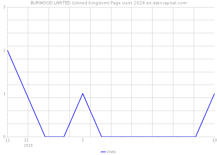 BURWOOD LIMITED (United Kingdom) Page visits 2024 