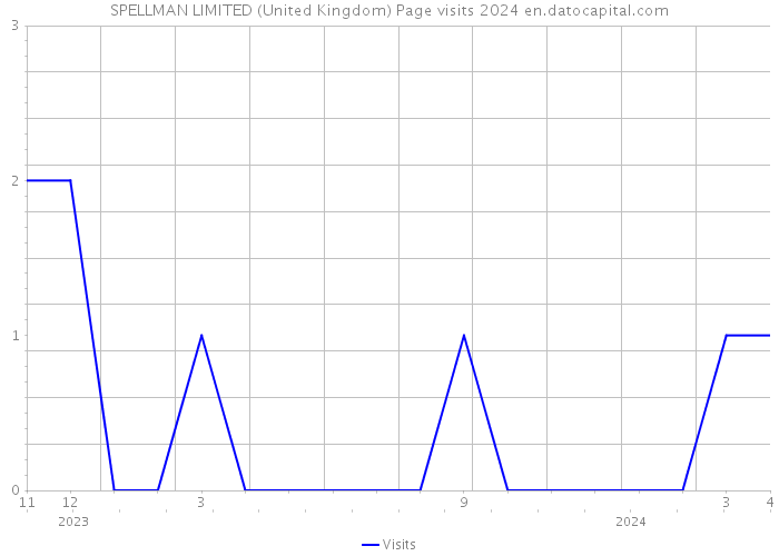 SPELLMAN LIMITED (United Kingdom) Page visits 2024 