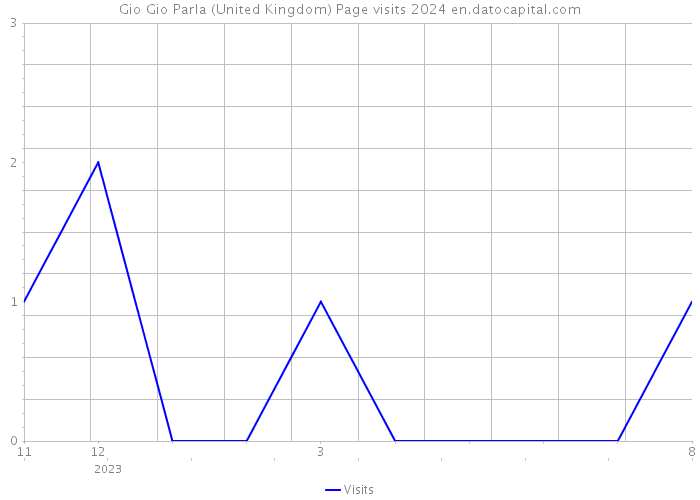 Gio Gio Parla (United Kingdom) Page visits 2024 